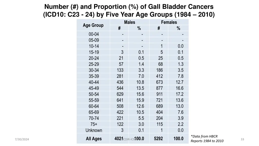 number and proportion of gall bladder cancers