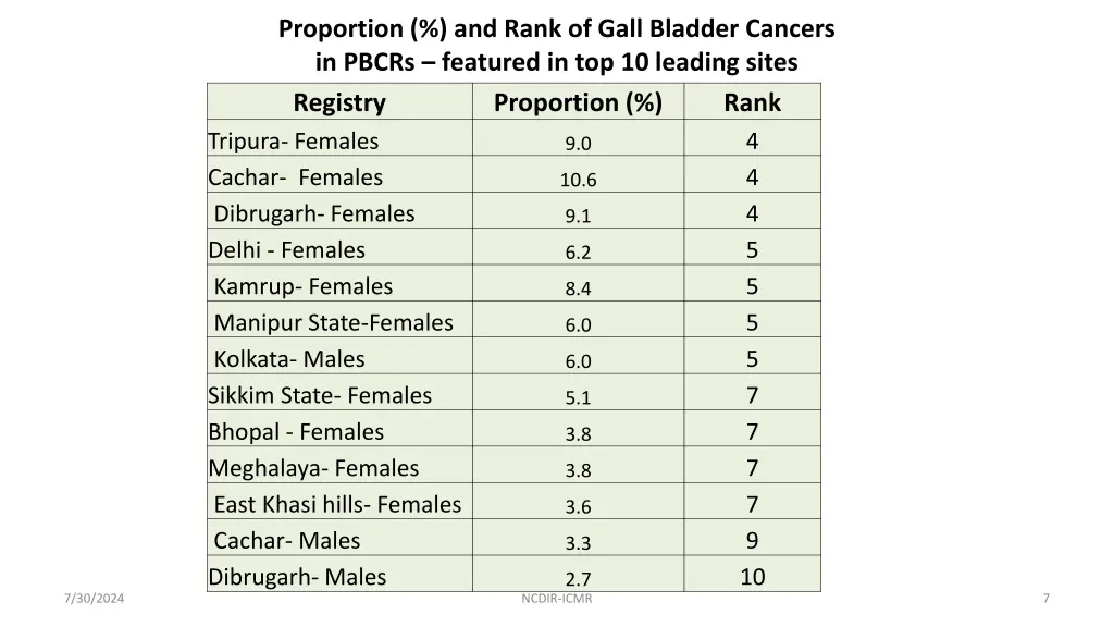 proportion and rank of gall bladder cancers