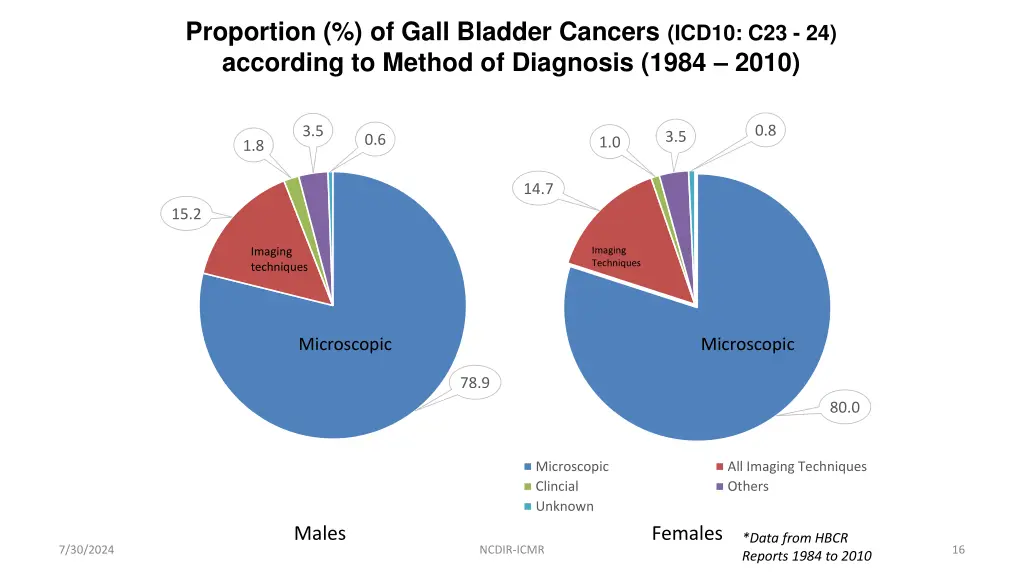 proportion of gall bladder cancers icd10