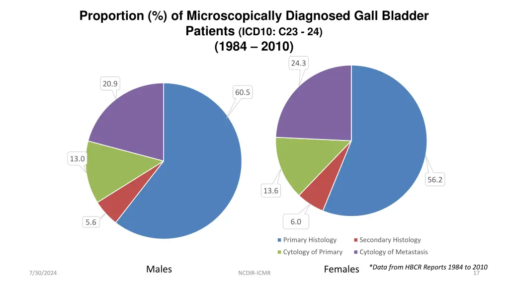 proportion of microscopically diagnosed gall