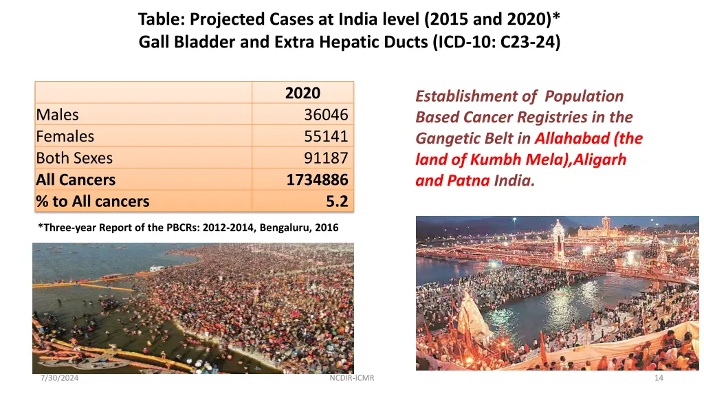 table projected cases at india level 2015