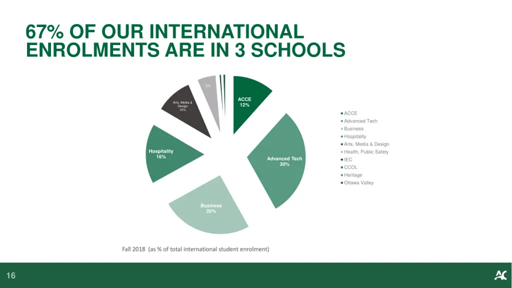 67 of our international enrolments