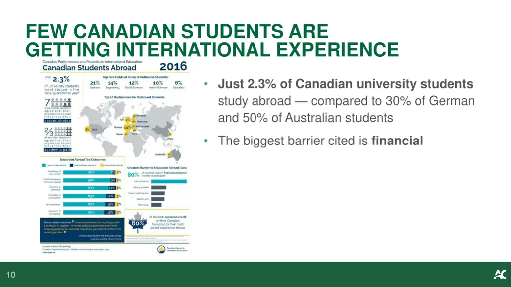 few canadian students are getting international