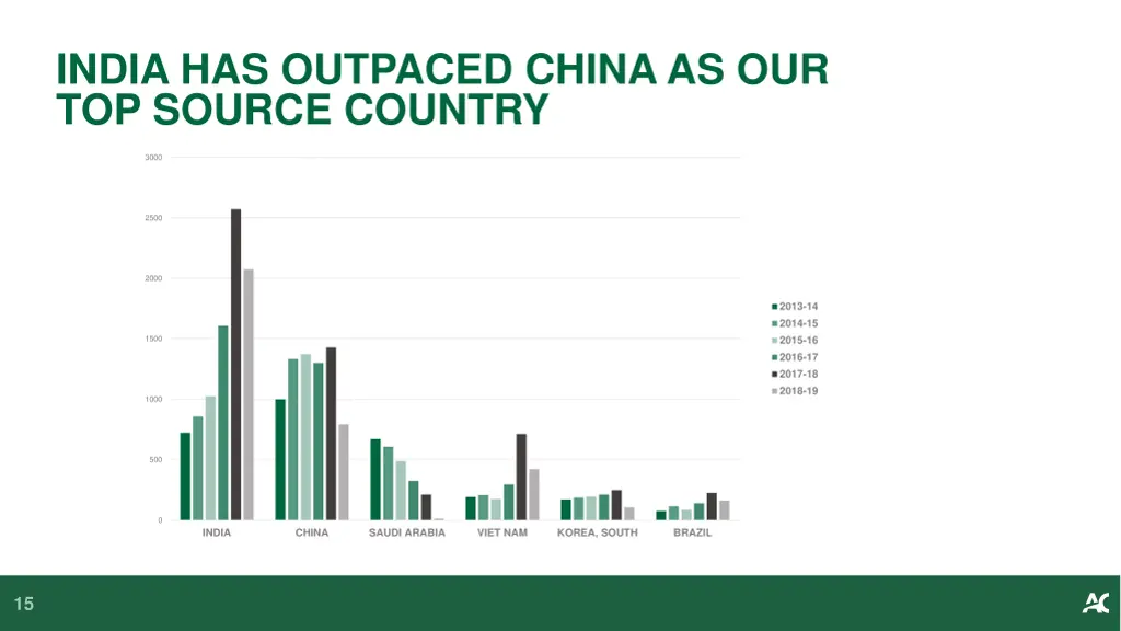 india has outpaced china as our top source country