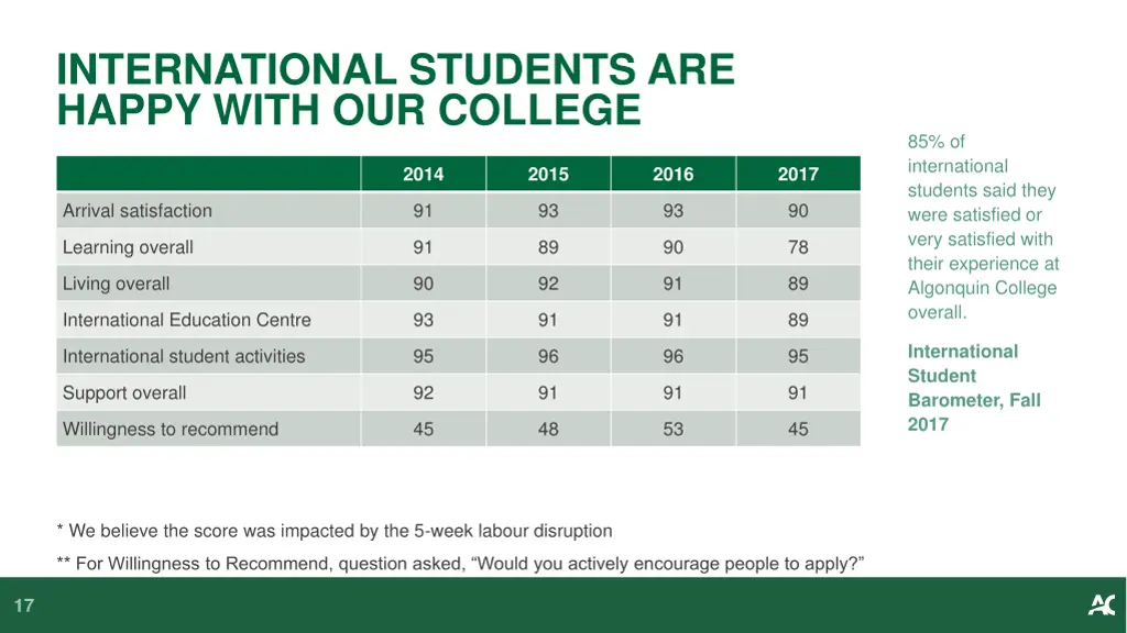 international students are happy with our college