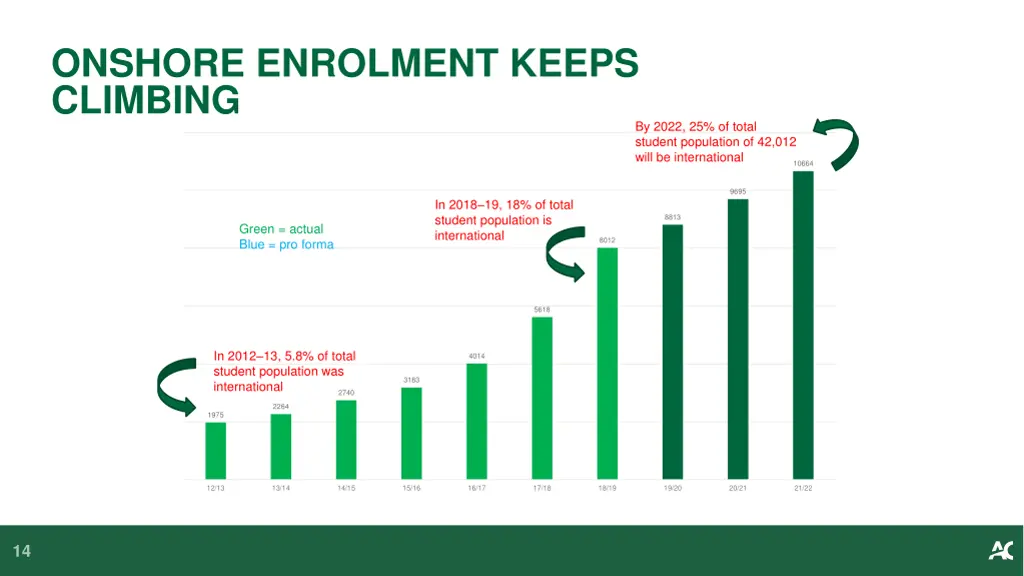 onshore enrolment keeps climbing