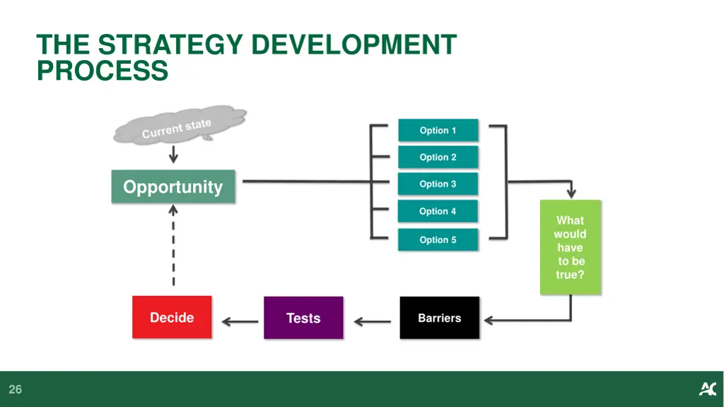 the strategy development process