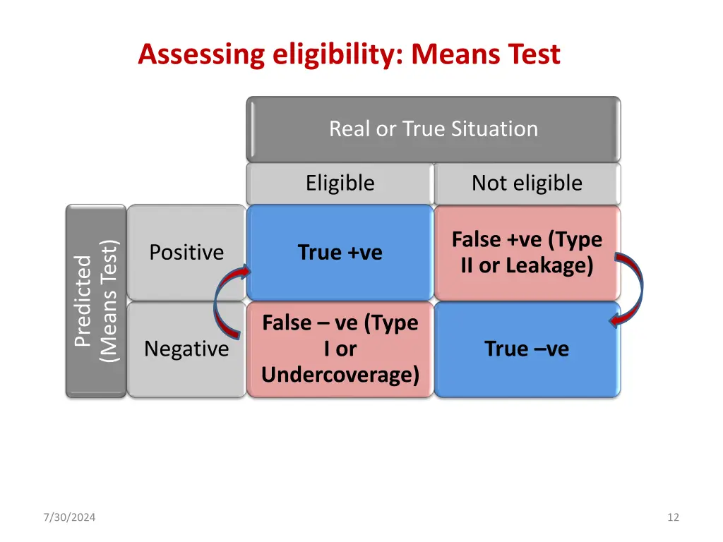 assessing eligibility means test