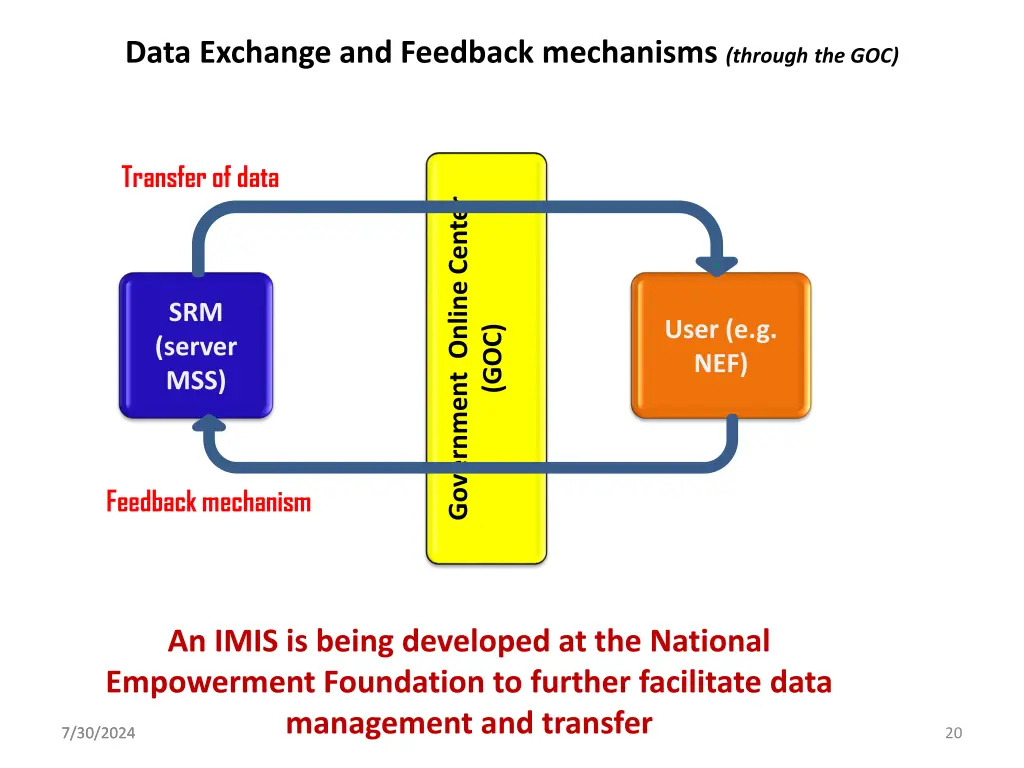 data exchange and feedback mechanisms through