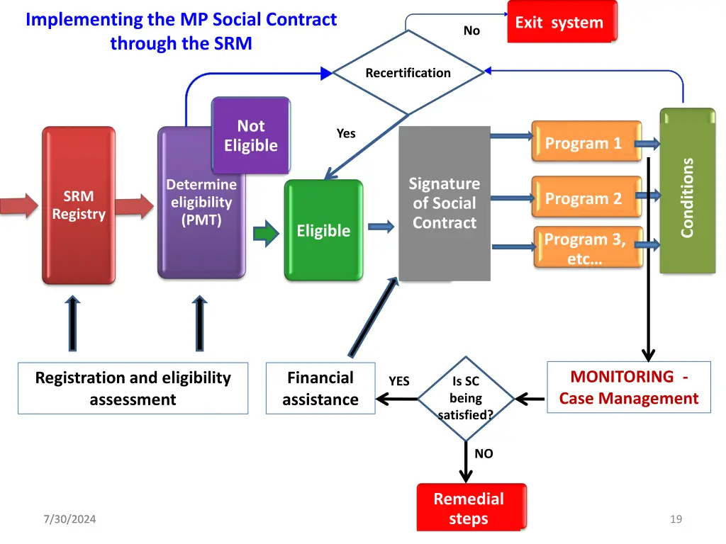 implementing the mp social contract through