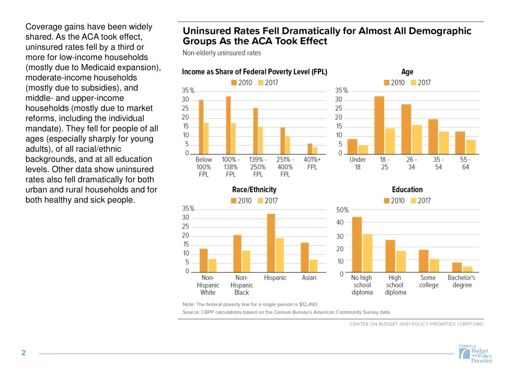 coverage gains have been widely shared