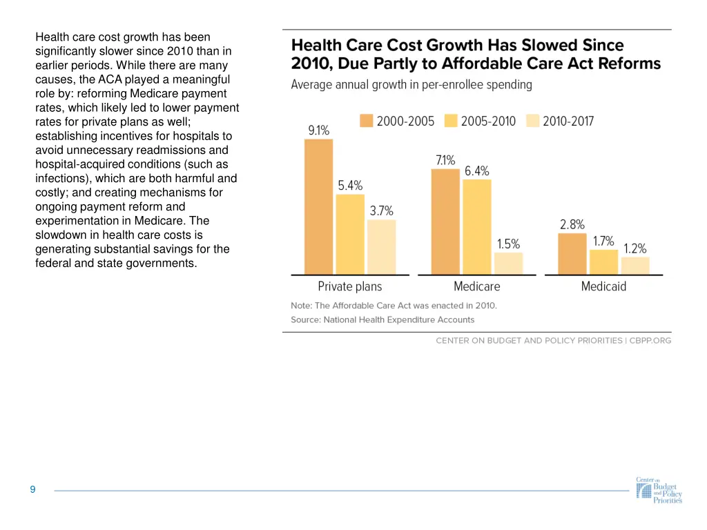 health care cost growth has been significantly