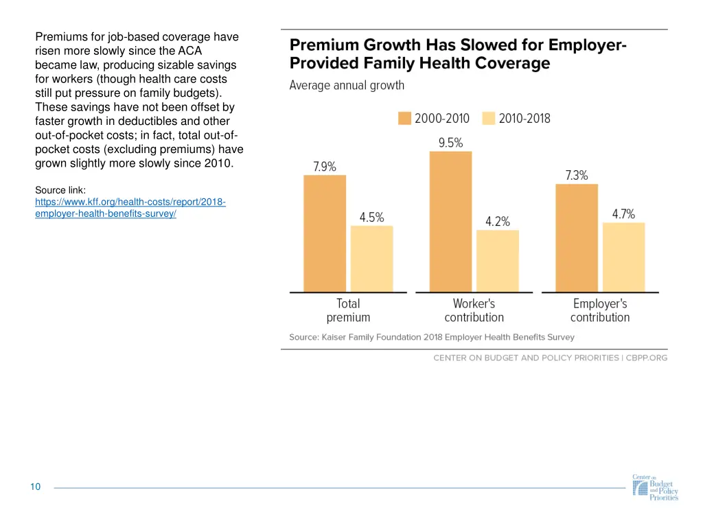 premiums for job based coverage have risen more