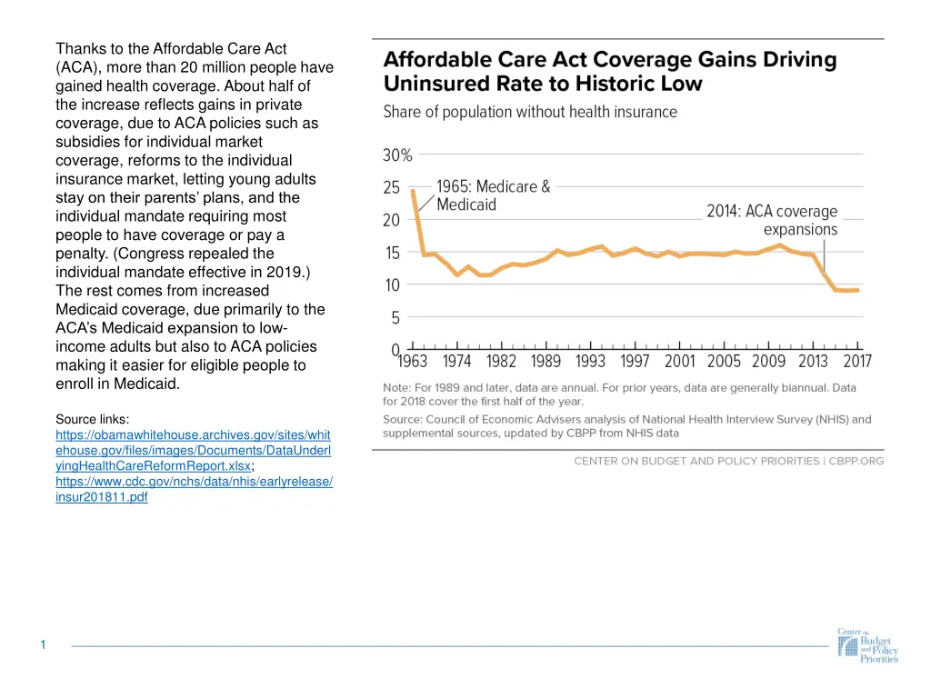 thanks to the affordable care act aca more than