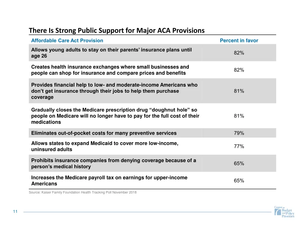 there is strong public support for major