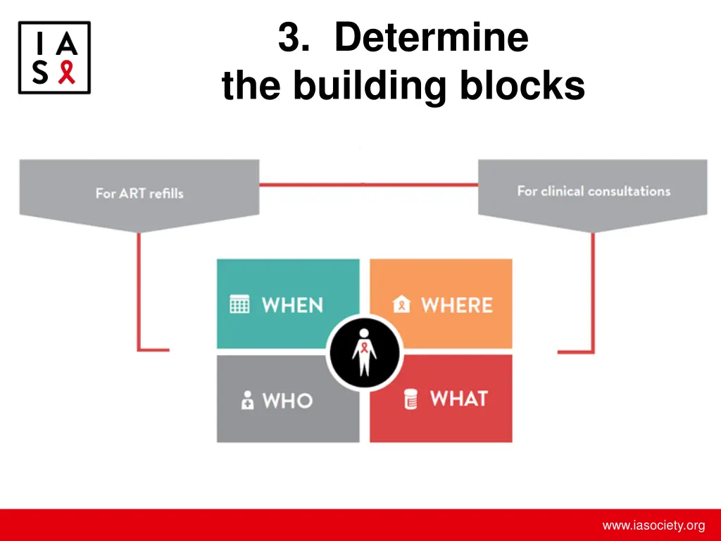 3 determine the building blocks