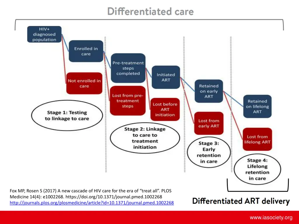 fox mp rosen s 2017 a new cascade of hiv care