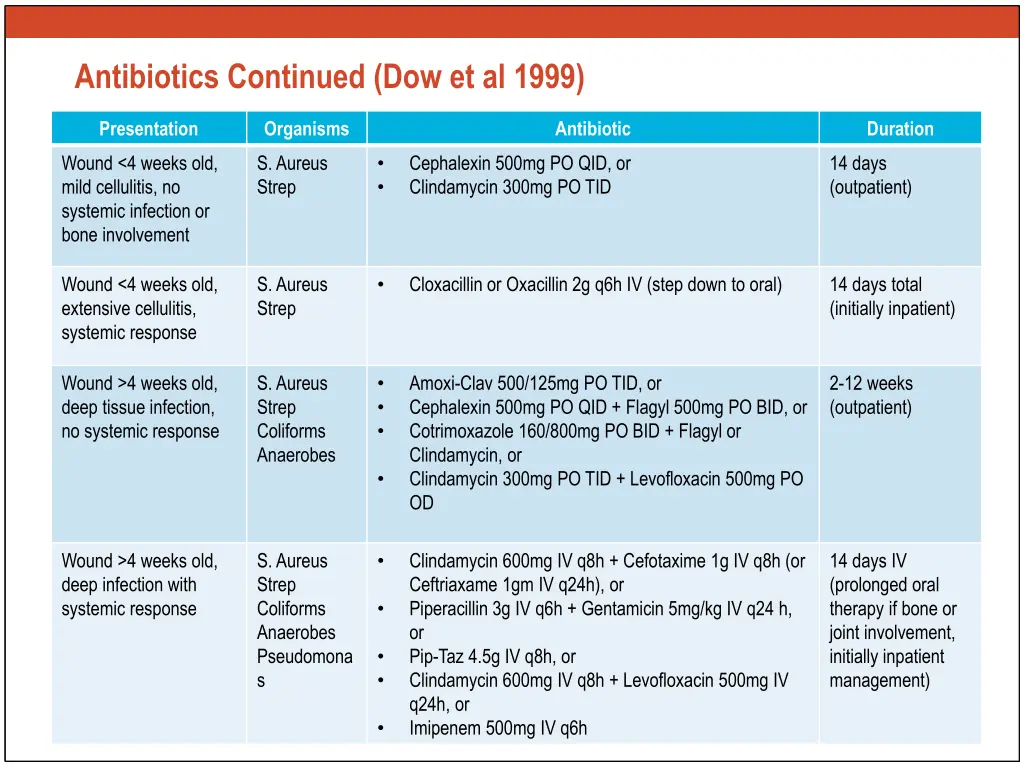 antibiotics continued dow et al 1999