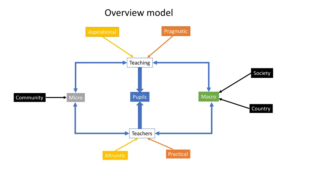 overview model