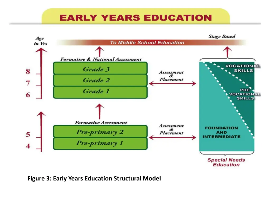 figure 3 early years education structural model