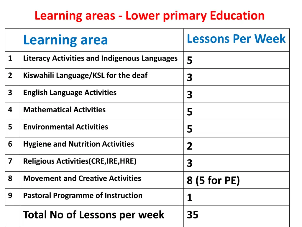 learning areas lower primary education