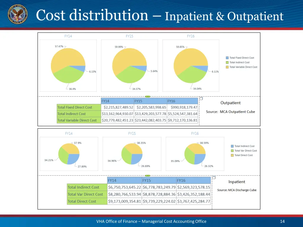 cost distribution inpatient outpatient