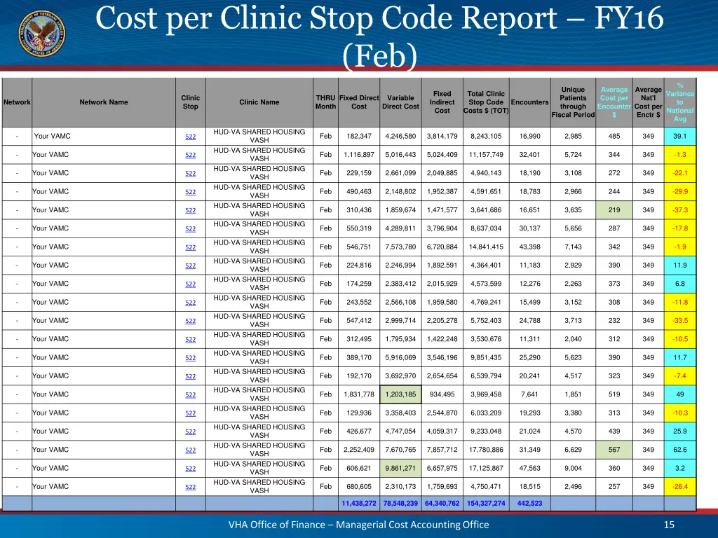 cost per clinic stop code report fy16 feb