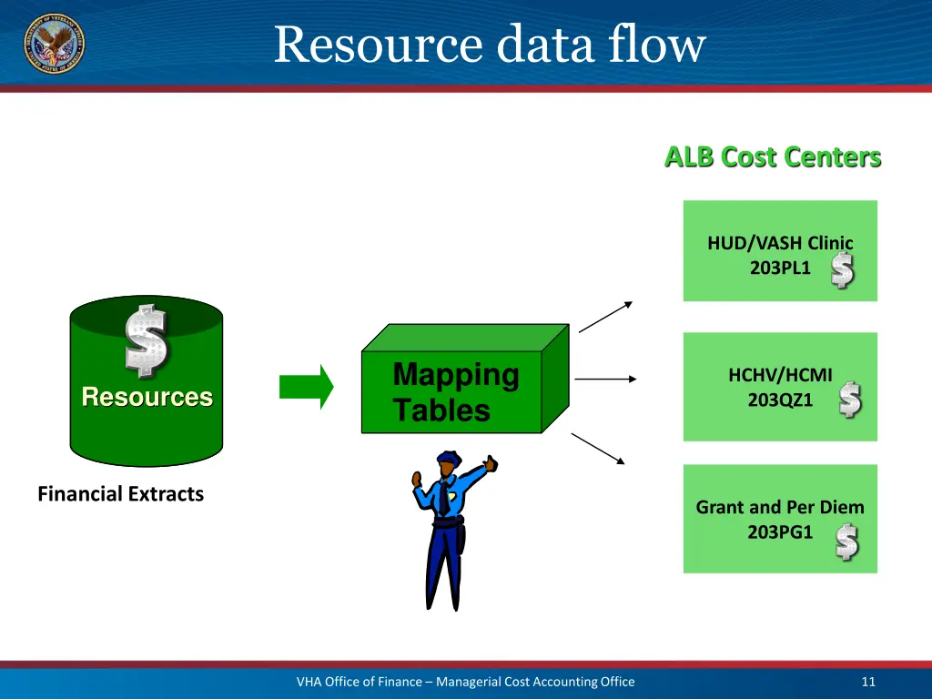 resource data flow