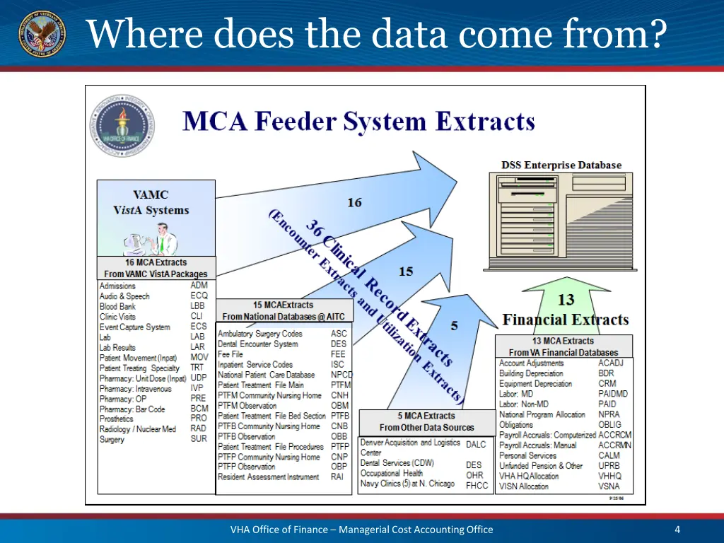 where does the data come from