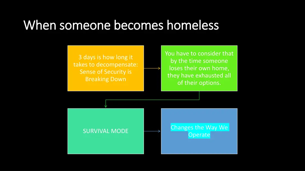 when someone becomes homeless when someone