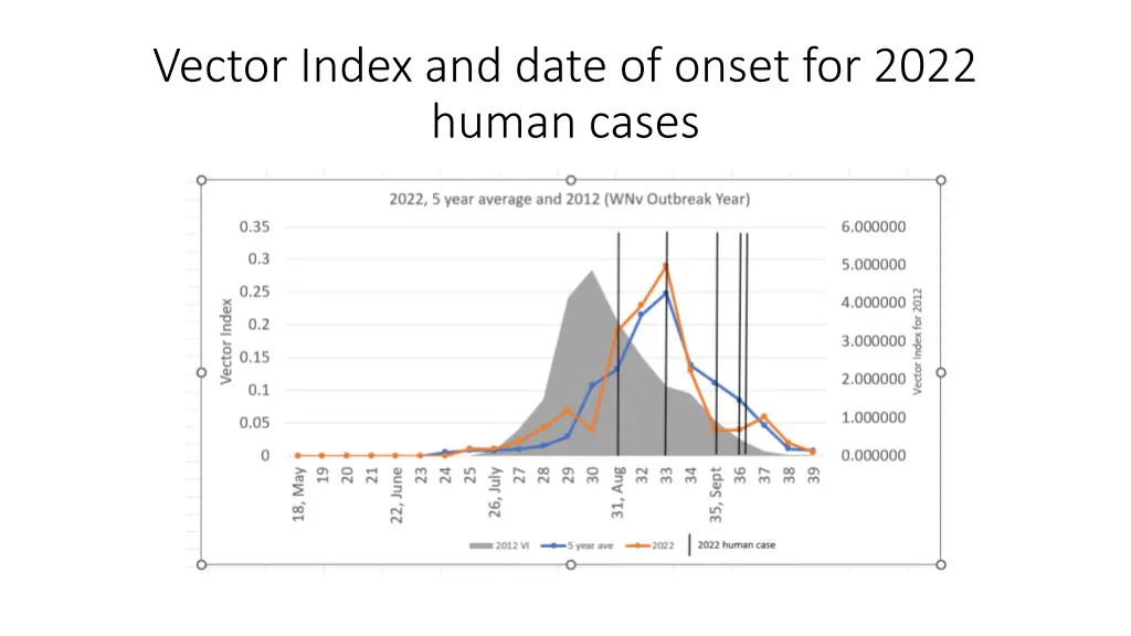 vector index and date of onset for 2022 human