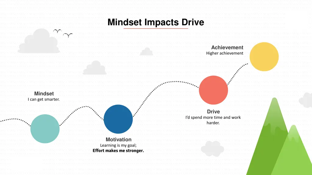 mindset impacts drive