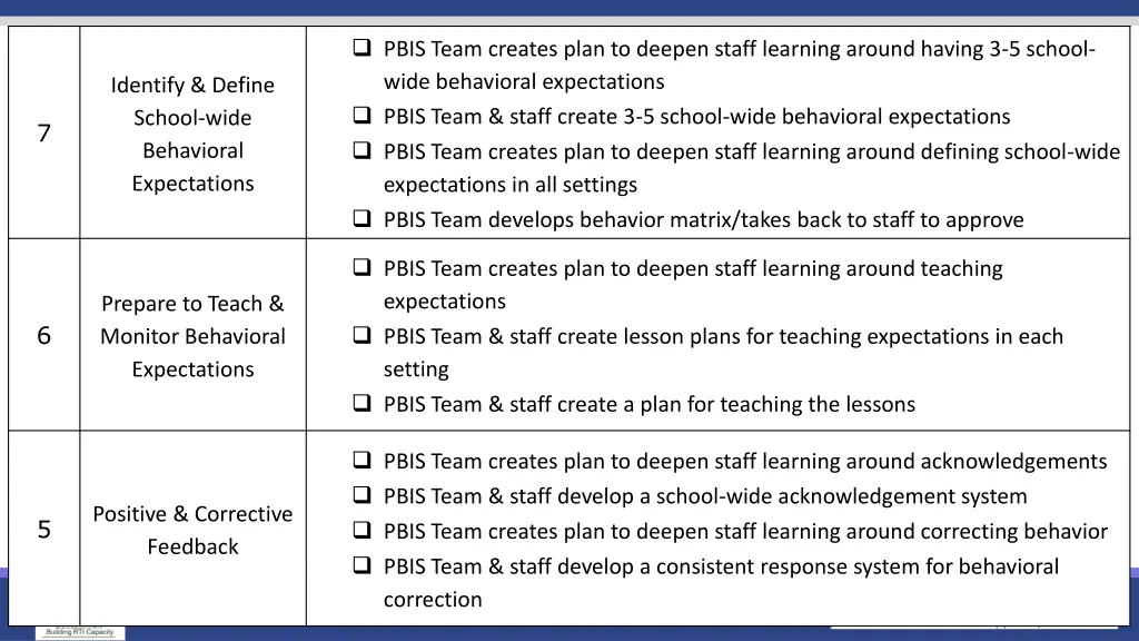 pbis team creates plan to deepen staff learning