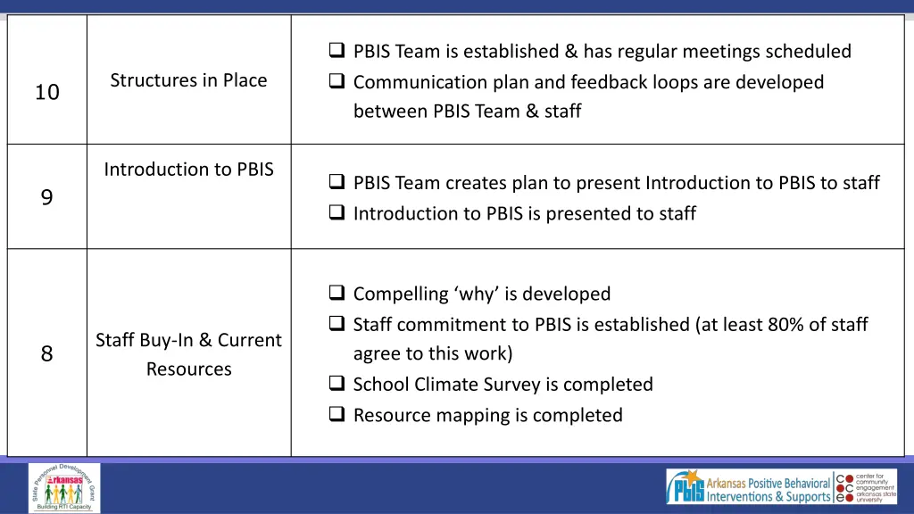 pbis team is established has regular meetings