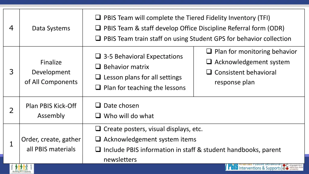 pbis team will complete the tiered fidelity