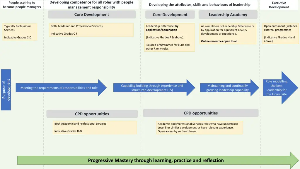 developing competence for all roles with people