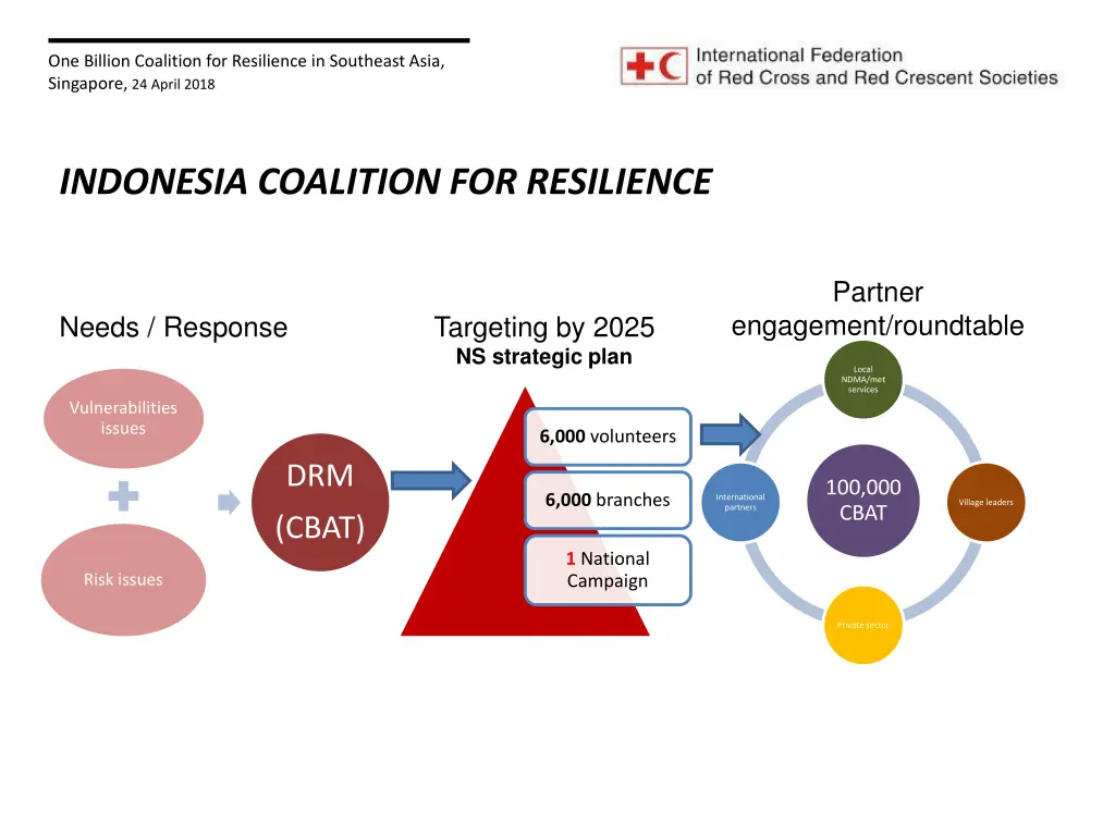 one billion coalition for resilience in southeast 21