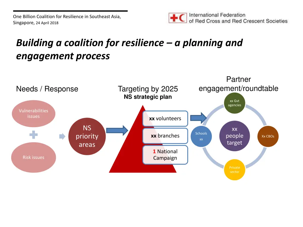 one billion coalition for resilience in southeast 9