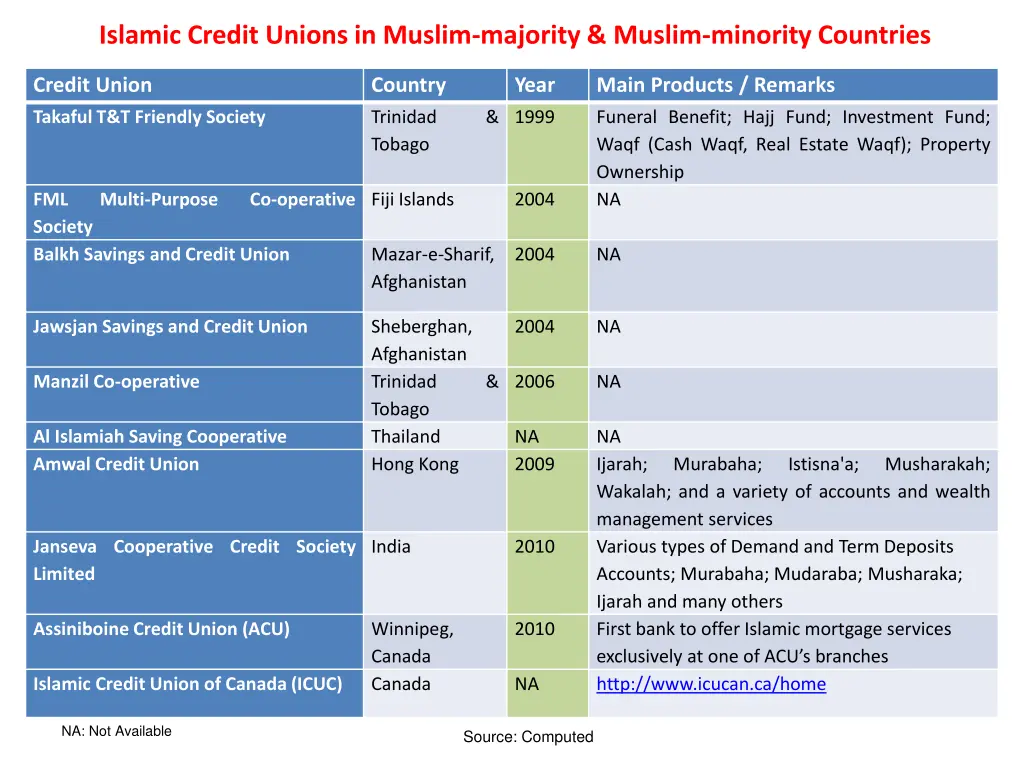 islamic credit unions in muslim majority muslim 1