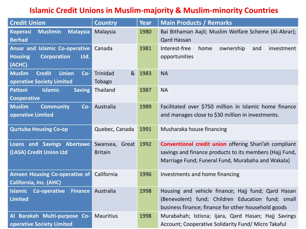 islamic credit unions in muslim majority muslim