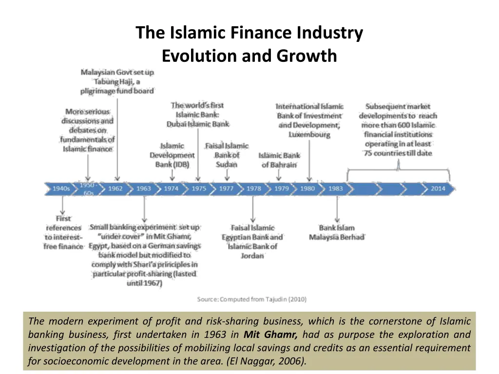 the islamic finance industry evolution and growth