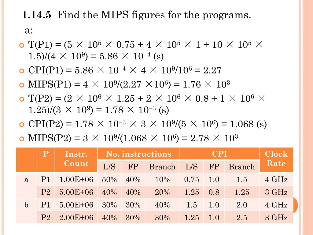 1 14 5 find the mips figures for the programs