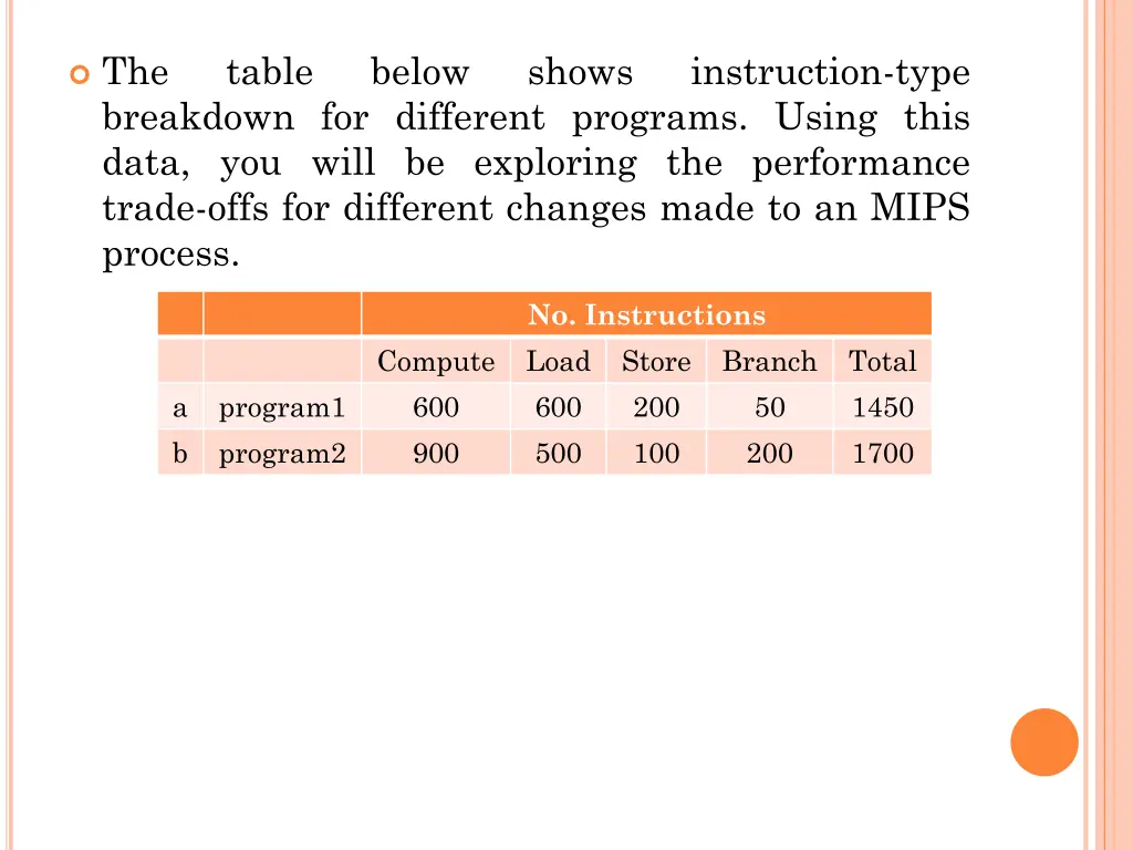 the breakdown for different programs using this