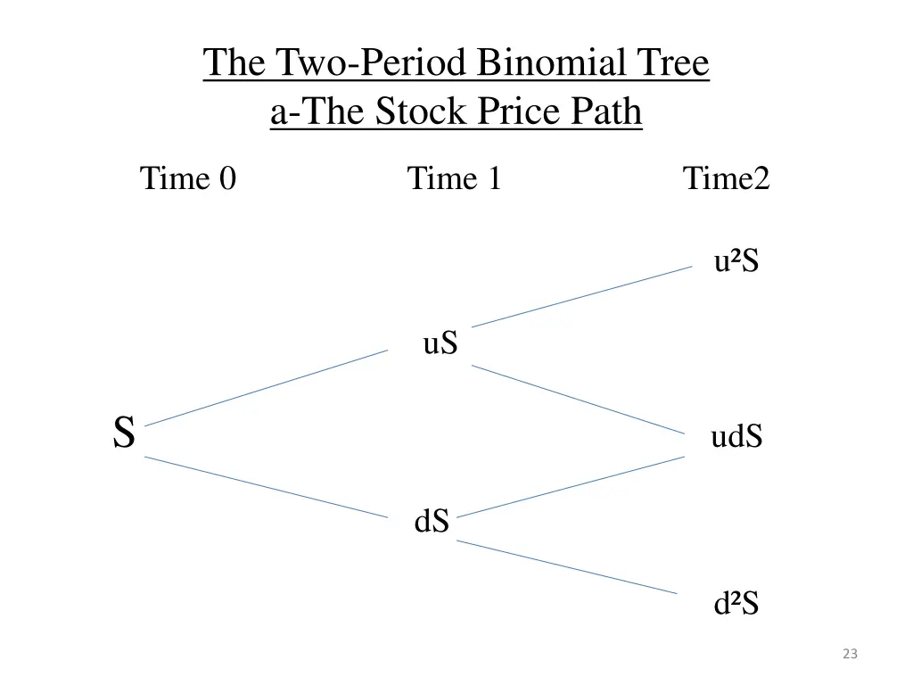 the two period binomial tree a the stock price