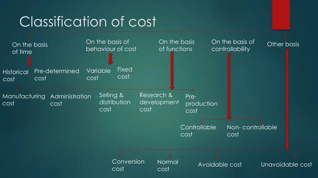 classification of cost