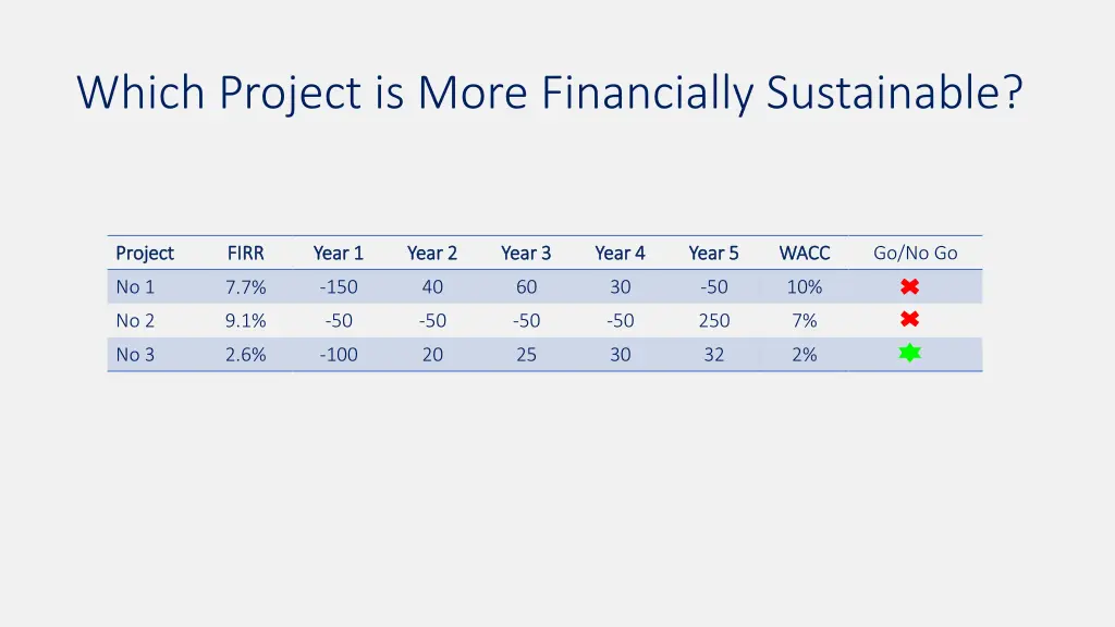 which project is more financially sustainable