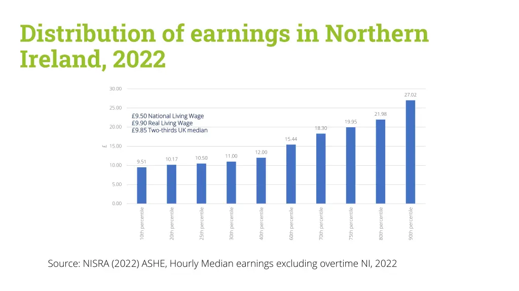 distribution of earnings in northern ireland 2022