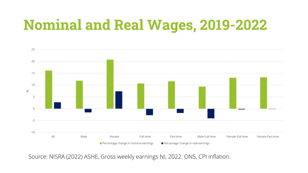 nominal and real wages 2019 2022