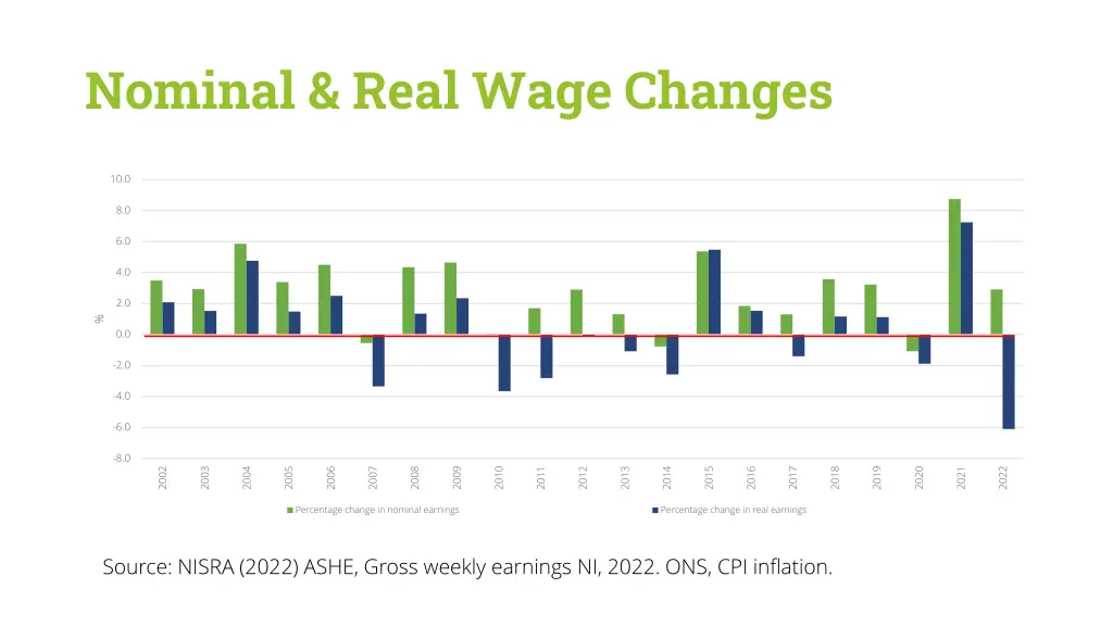 nominal real wage changes