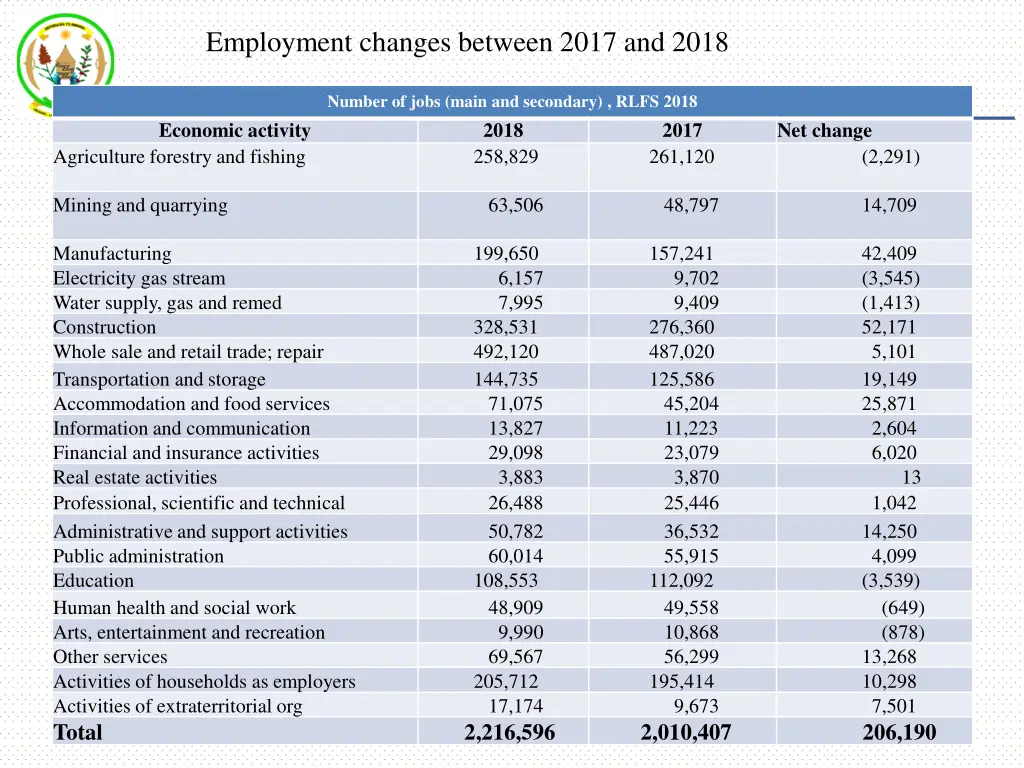 employment changes between 2017 and 2018